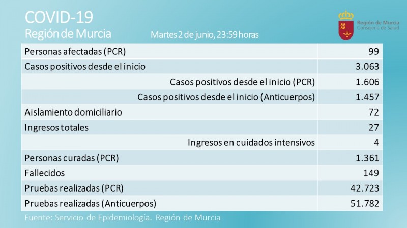 <span style='color:#780948'>ARCHIVED</span> - Less than 100 active Covid cases remain in the Murcia Region
