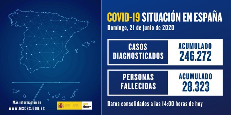 <span style='color:#780948'>ARCHIVED</span> - Covid figures Spain Sunday 21st: 141 new cases in last 24 hours