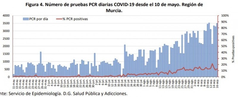 <span style='color:#780948'>ARCHIVED</span> - Five deaths and 447 positives; Coronavirus Region of Murcia 17th September
