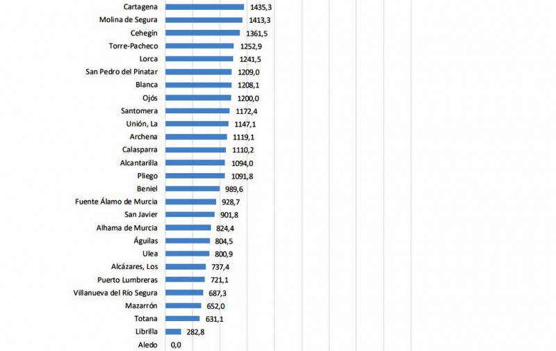 <span style='color:#780948'>ARCHIVED</span> - Non-essential shops closed after 6pm and at weekends in eight municipalities of Murcia region