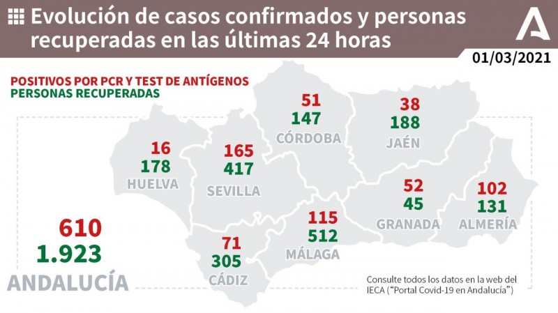 <span style='color:#780948'>ARCHIVED</span> - March begins with lowest number of new Covid cases in Andalusia since January 2