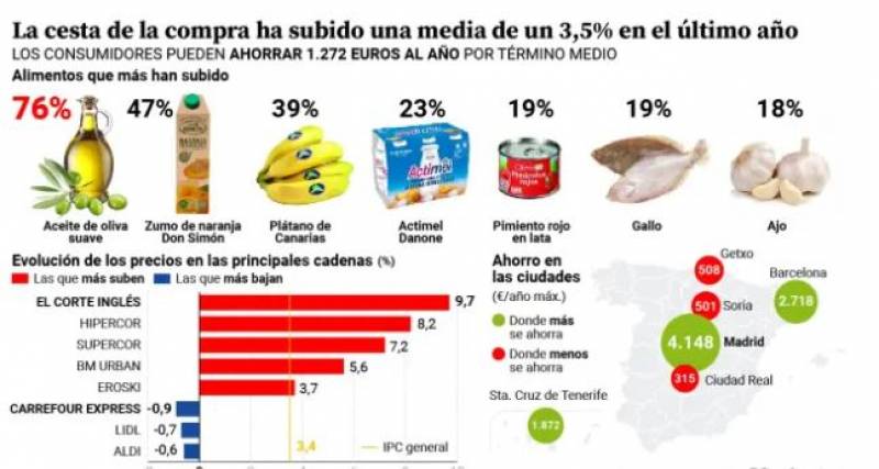 The rising cost of groceries: Navigating food prices in Spain