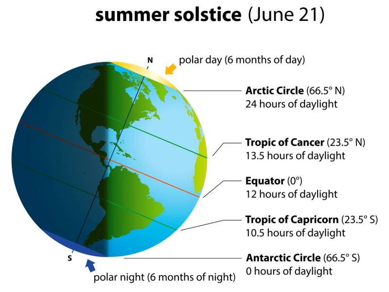 Summer solstice 2025: This Saturday is the longest day of the year as summer starts in Spain